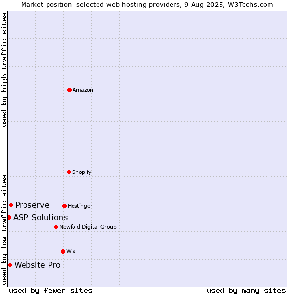 Market position of Proserve vs. Website Pro vs. ASP Solutions