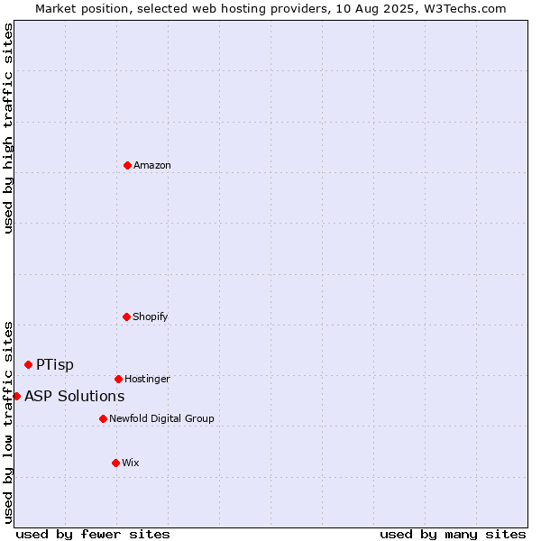 Market position of PTisp vs. ASP Solutions