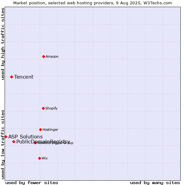 Market position of PublicDomainRegistry vs. Tencent vs. ASP Solutions