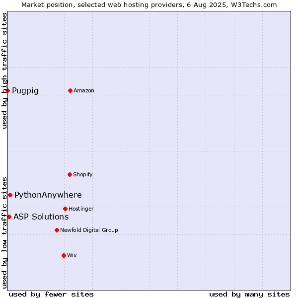 Market position of PythonAnywhere vs. ASP Solutions vs. Pugpig