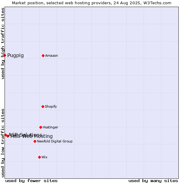 Market position of H88 Web Hosting vs. ASP Solutions vs. Pugpig