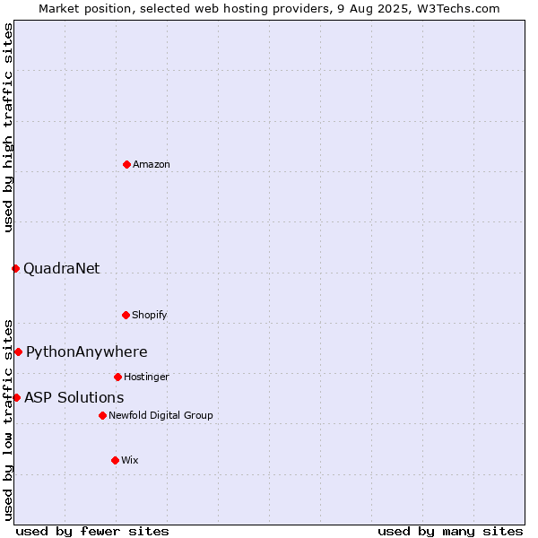 Market position of PythonAnywhere vs. ASP Solutions vs. QuadraNet