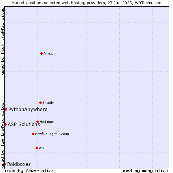 Market position of PythonAnywhere vs. ASP Solutions vs. Raidboxes