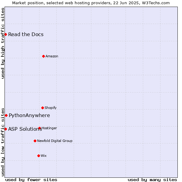 Market position of PythonAnywhere vs. Read the Docs vs. ASP Solutions