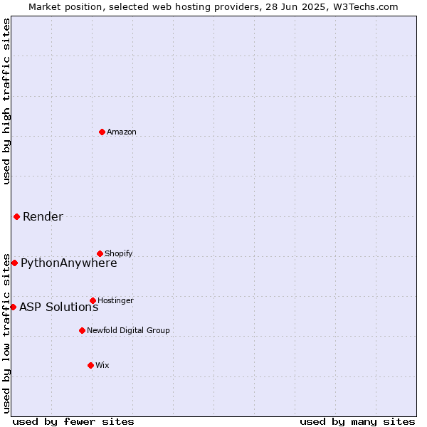 Market position of Render vs. PythonAnywhere vs. ASP Solutions
