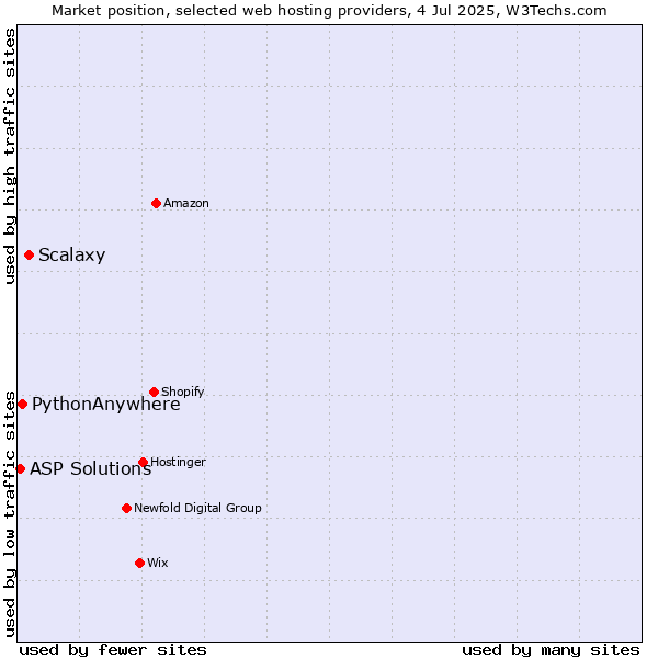 Market position of Scalaxy vs. PythonAnywhere vs. ASP Solutions
