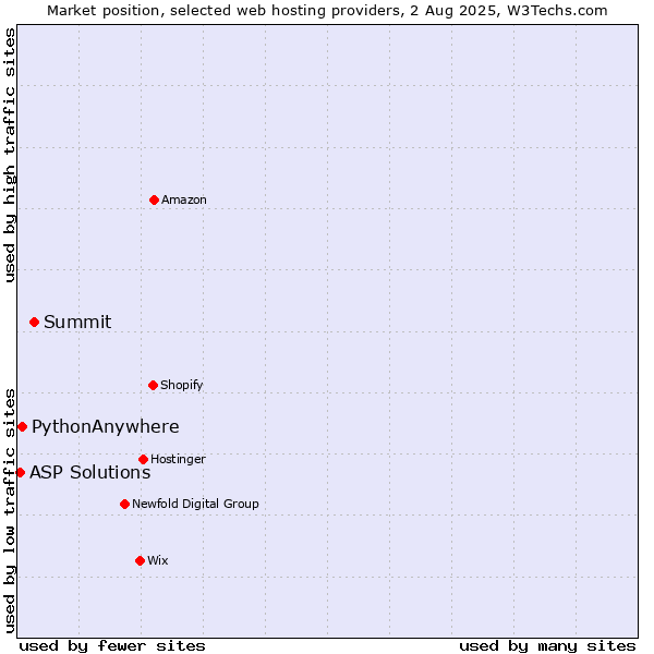 Market position of Summit vs. PythonAnywhere vs. ASP Solutions