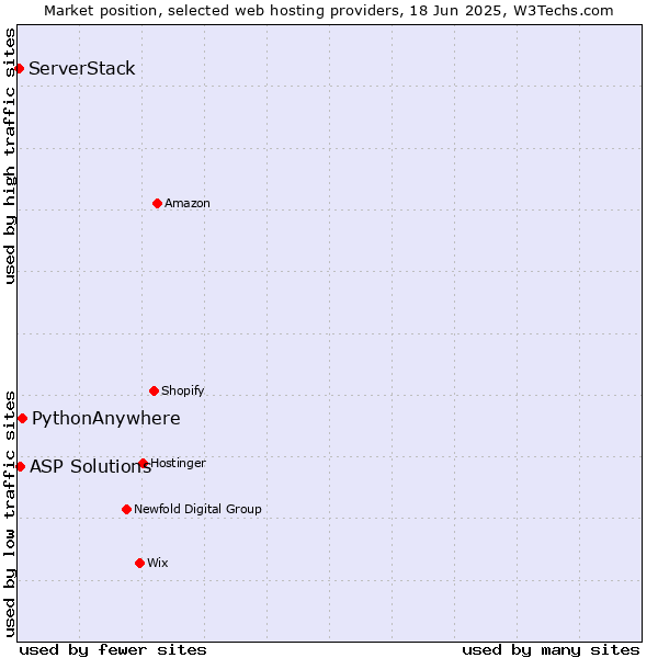 Market position of PythonAnywhere vs. ASP Solutions vs. ServerStack