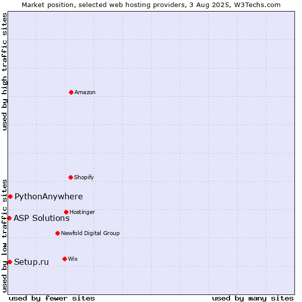 Market position of PythonAnywhere vs. Setup.ru vs. ASP Solutions