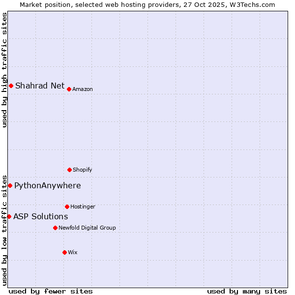 Market position of Shahrad Net vs. PythonAnywhere vs. ASP Solutions