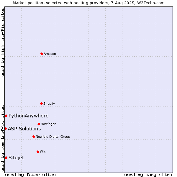 Market position of Sitejet vs. PythonAnywhere vs. ASP Solutions