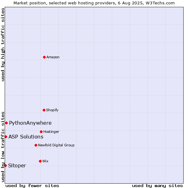 Market position of PythonAnywhere vs. ASP Solutions vs. Sitoper