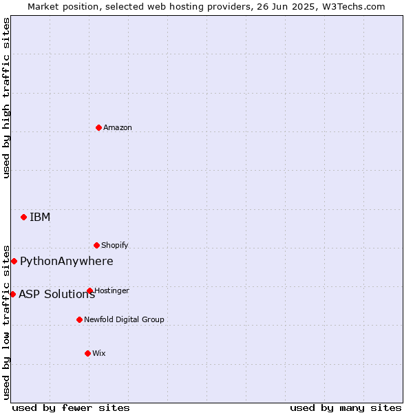 Market position of IBM vs. PythonAnywhere vs. ASP Solutions