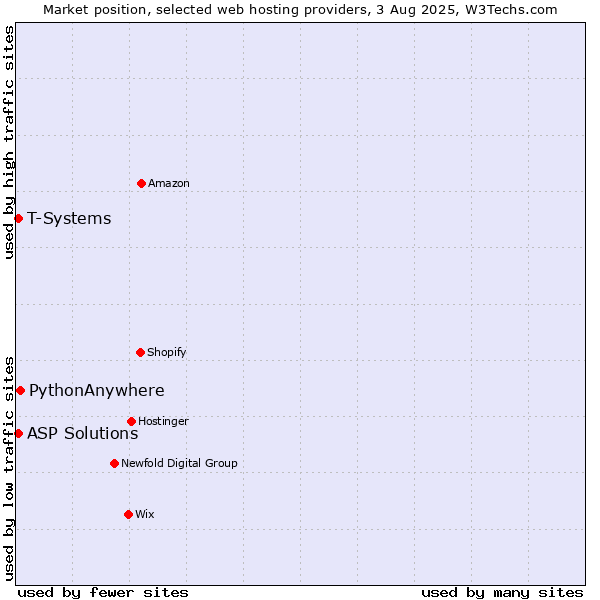 Market position of PythonAnywhere vs. T-Systems vs. ASP Solutions