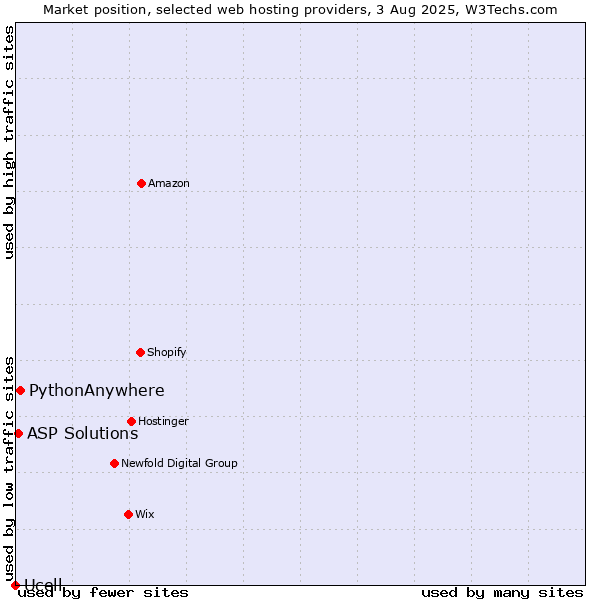 Market position of PythonAnywhere vs. ASP Solutions vs. Ucell