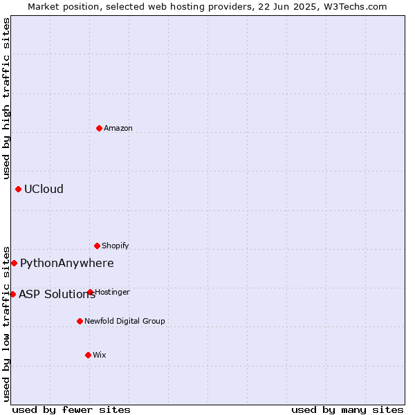 Market position of UCloud vs. PythonAnywhere vs. ASP Solutions