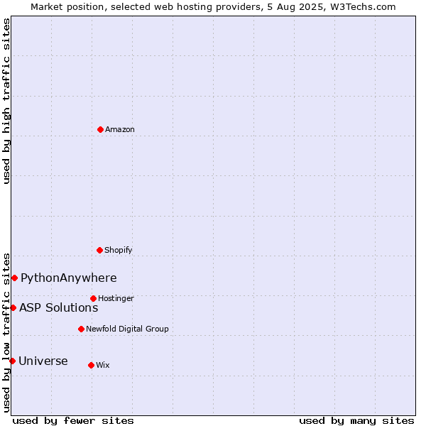 Market position of PythonAnywhere vs. ASP Solutions vs. Universe