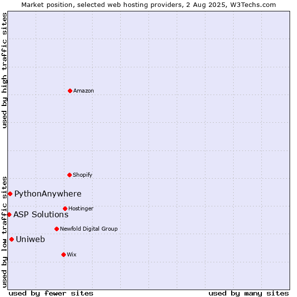 Market position of Uniweb vs. PythonAnywhere vs. ASP Solutions