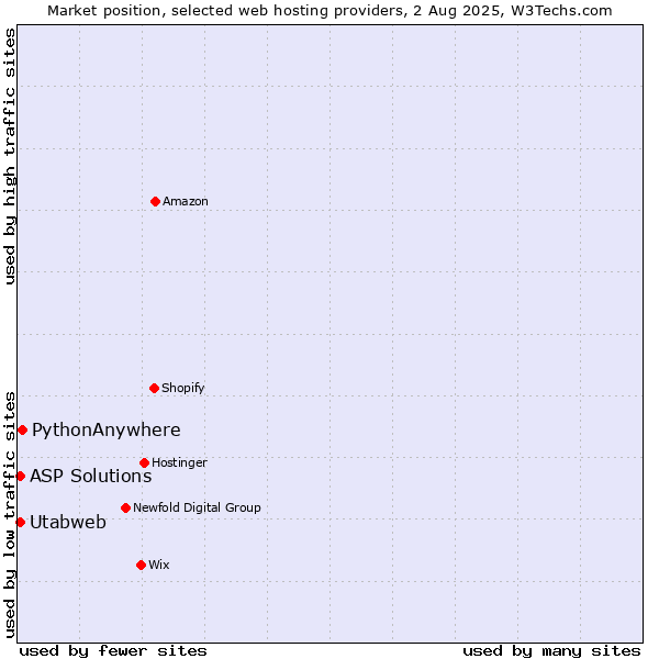 Market position of PythonAnywhere vs. Utabweb vs. ASP Solutions