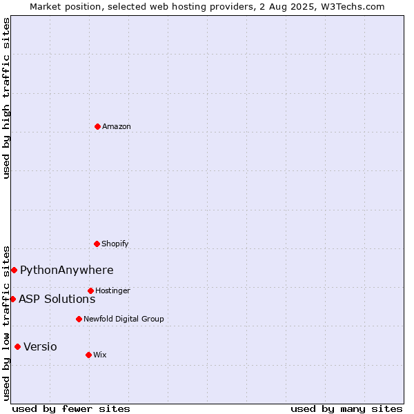 Market position of Versio vs. PythonAnywhere vs. ASP Solutions