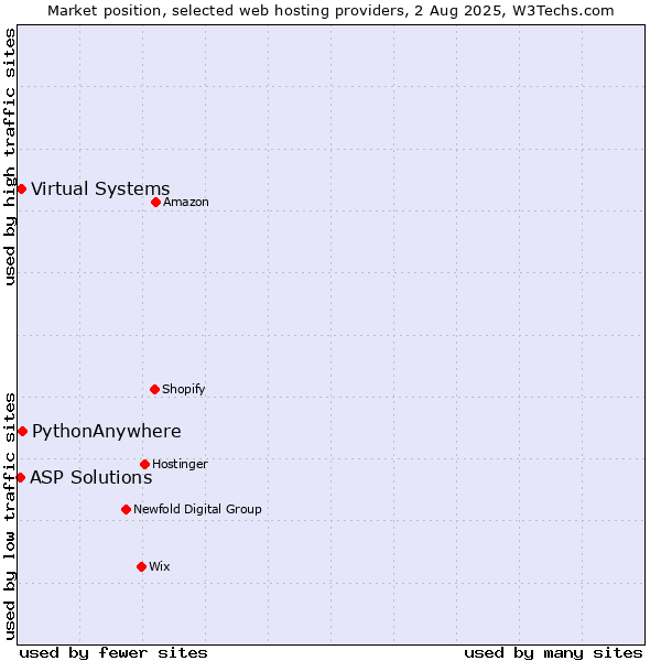 Market position of PythonAnywhere vs. Virtual Systems vs. ASP Solutions