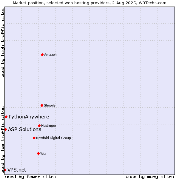 Market position of PythonAnywhere vs. ASP Solutions vs. VPS.net