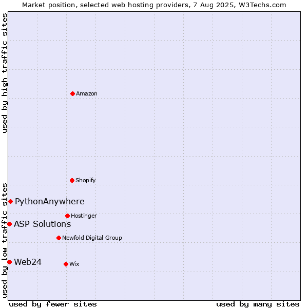 Market position of PythonAnywhere vs. ASP Solutions vs. Web24