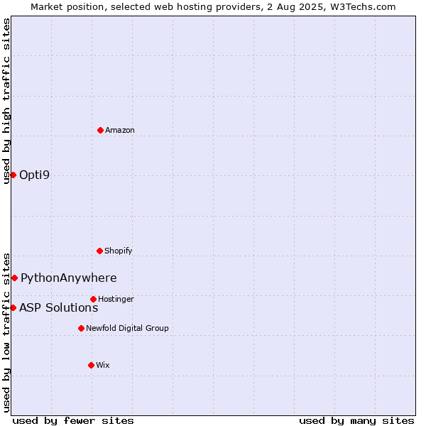Market position of PythonAnywhere vs. ASP Solutions vs. Opti9