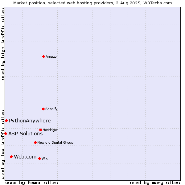 Market position of Web.com vs. PythonAnywhere vs. ASP Solutions