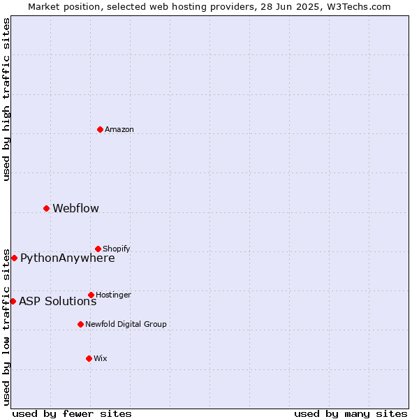 Market position of Webflow vs. PythonAnywhere vs. ASP Solutions