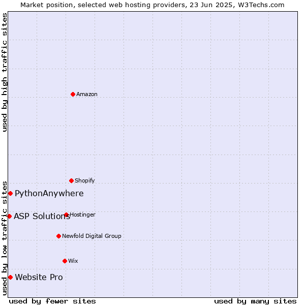 Market position of Website Pro vs. PythonAnywhere vs. ASP Solutions
