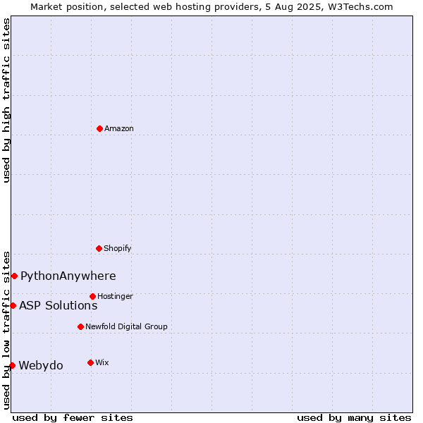 Market position of PythonAnywhere vs. ASP Solutions vs. Webydo
