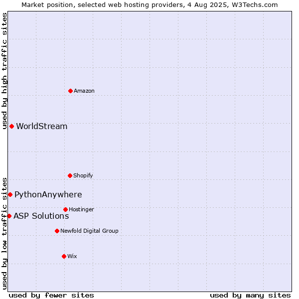 Market position of WorldStream vs. PythonAnywhere vs. ASP Solutions