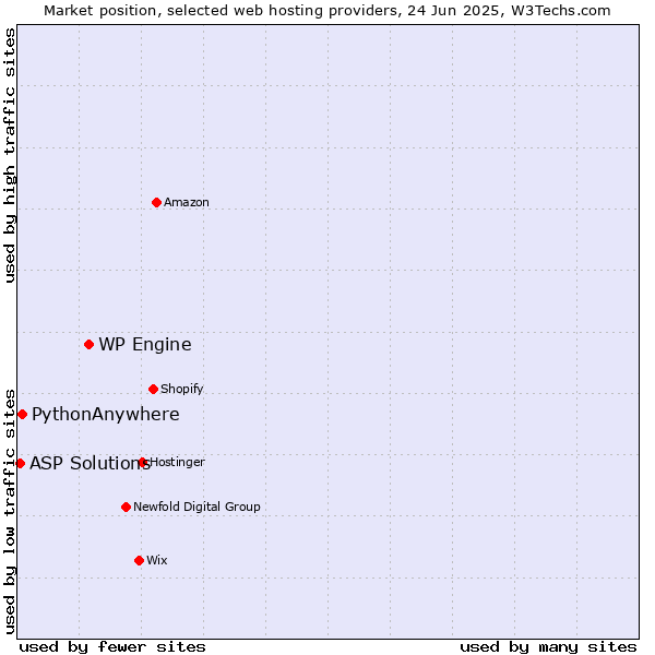 Market position of WP Engine vs. PythonAnywhere vs. ASP Solutions