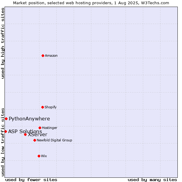 Market position of XServer vs. PythonAnywhere vs. ASP Solutions