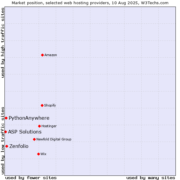 Market position of Zenfolio vs. PythonAnywhere vs. ASP Solutions