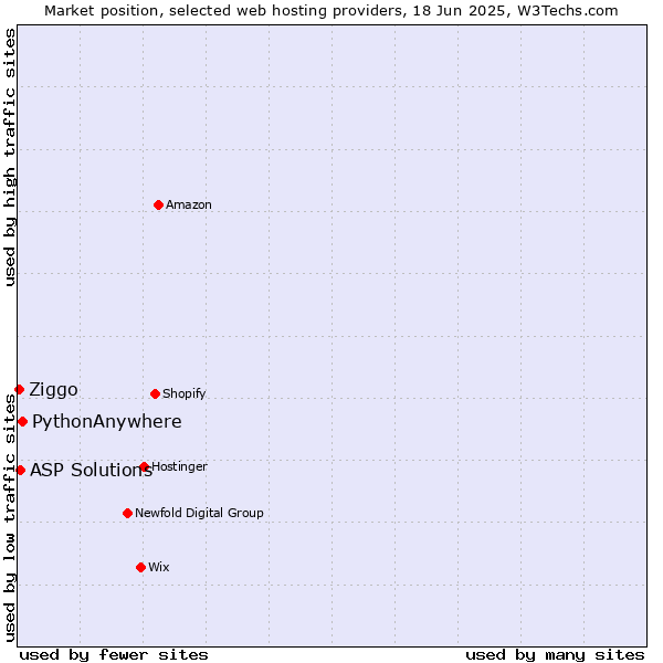 Market position of PythonAnywhere vs. ASP Solutions vs. Ziggo