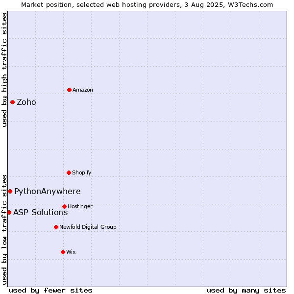 Market position of Zoho vs. PythonAnywhere vs. ASP Solutions