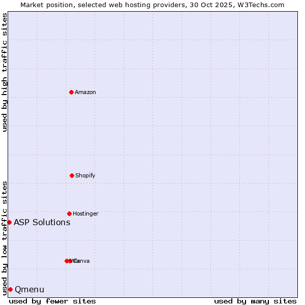 Market position of Qmenu vs. ASP Solutions