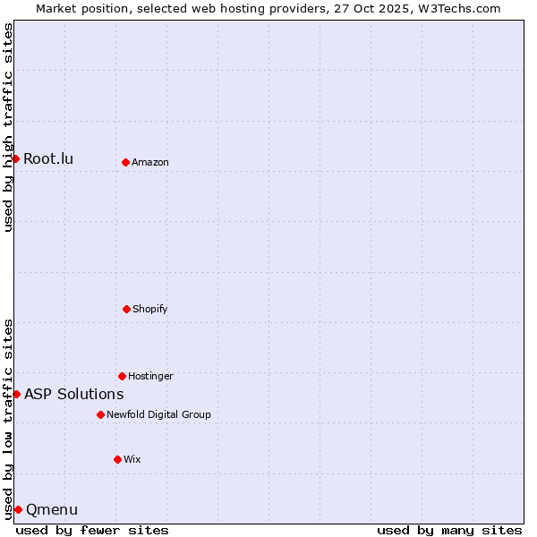 Market position of Qmenu vs. ASP Solutions vs. Root.lu