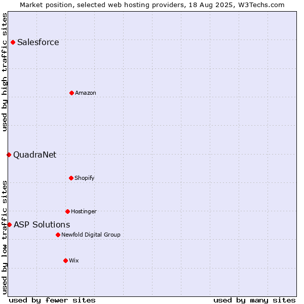Market position of Salesforce vs. ASP Solutions vs. QuadraNet