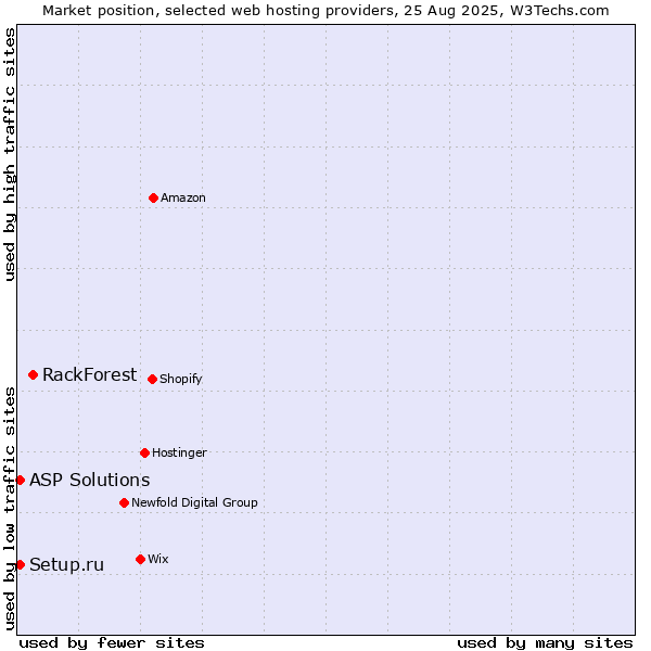 Market position of RackForest vs. Setup.ru vs. ASP Solutions