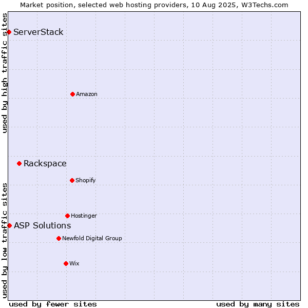 Market position of Rackspace vs. ASP Solutions vs. ServerStack