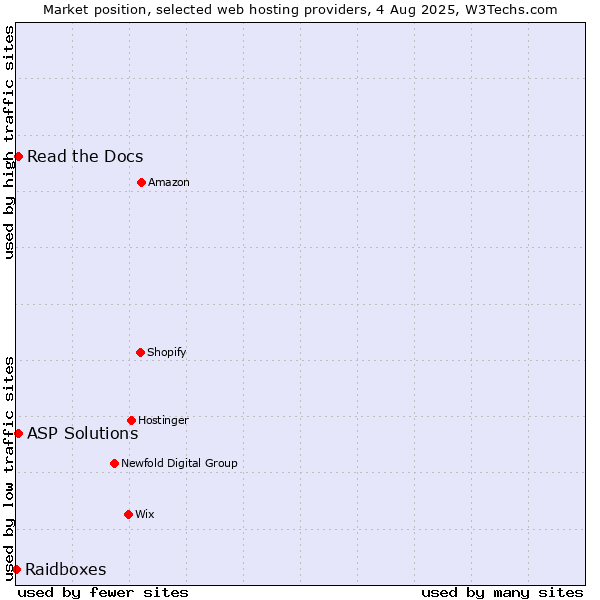Market position of Read the Docs vs. ASP Solutions vs. Raidboxes