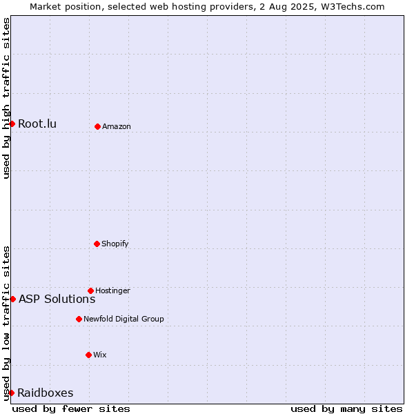 Market position of ASP Solutions vs. Root.lu vs. Raidboxes
