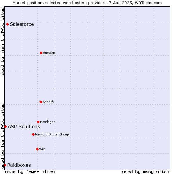 Market position of Salesforce vs. ASP Solutions vs. Raidboxes