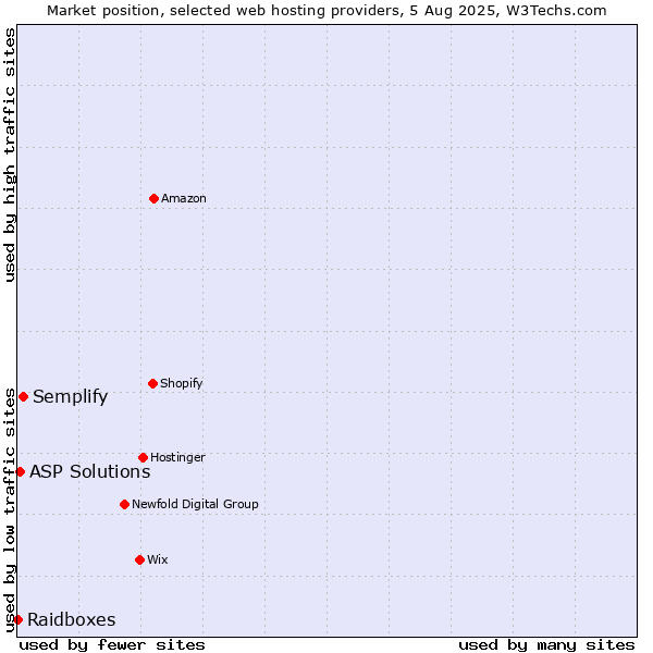 Market position of Semplify vs. ASP Solutions vs. Raidboxes