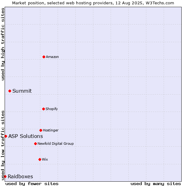 Market position of Summit vs. ASP Solutions vs. Raidboxes
