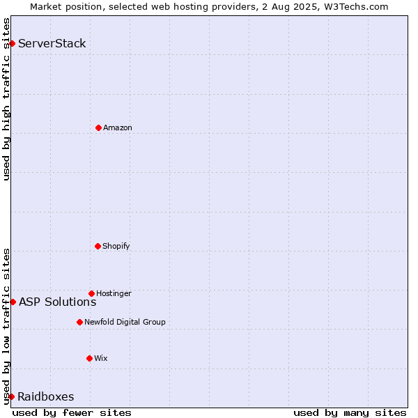 Market position of ASP Solutions vs. ServerStack vs. Raidboxes