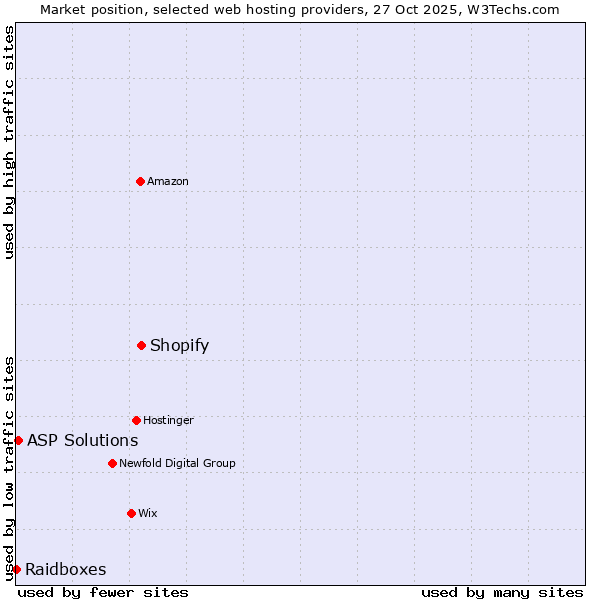 Market position of Shopify vs. ASP Solutions vs. Raidboxes